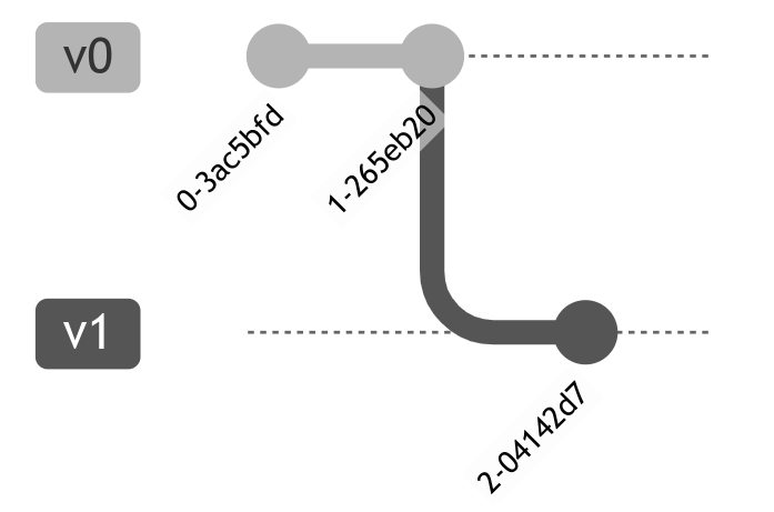 ex creating version branch