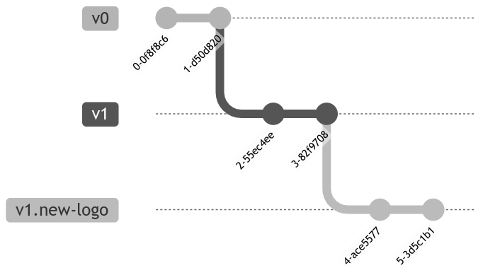 ex creating draft branch