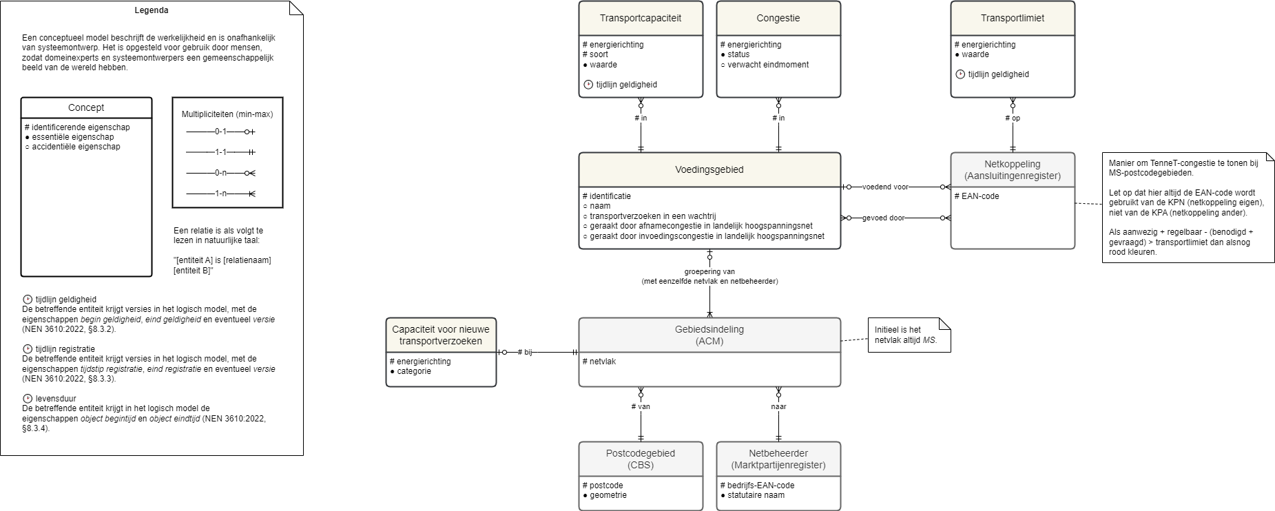 Conceptual model